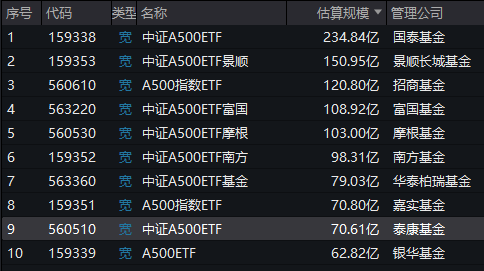 A500ETF上市满月，泰康A500ETF（560510）规模多数时间同类垫底，最新规模70.61亿元排名倒数第二-第1张图片-云韵生活网