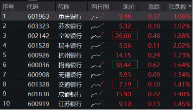 政策强预期，银行逆市走强，银行ETF（512800）涨逾1%，重庆银行领涨4%-第1张图片-云韵生活网