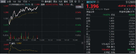 政策强预期，银行逆市走强，银行ETF（512800）涨逾1%，重庆银行领涨4%-第2张图片-云韵生活网