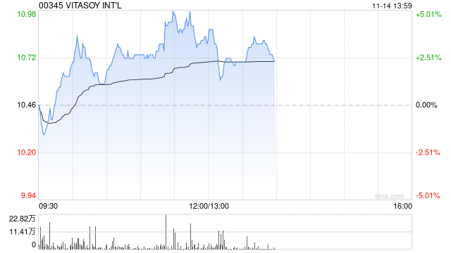 维他奶世界
早盘涨超4% 9月底至今累计涨幅已超1.3倍-第1张图片-云韵生活网