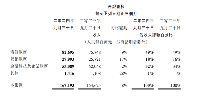 腾讯控股三季报超预期，透露出哪些信号？-第1张图片-云韵生活网