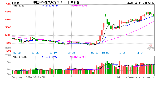 股指期货震荡下行 IM主力合约跌2.56%-第2张图片-云韵生活网