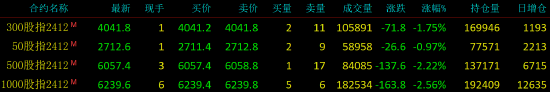 股指期货震荡下行 IM主力合约跌2.56%-第3张图片-云韵生活网