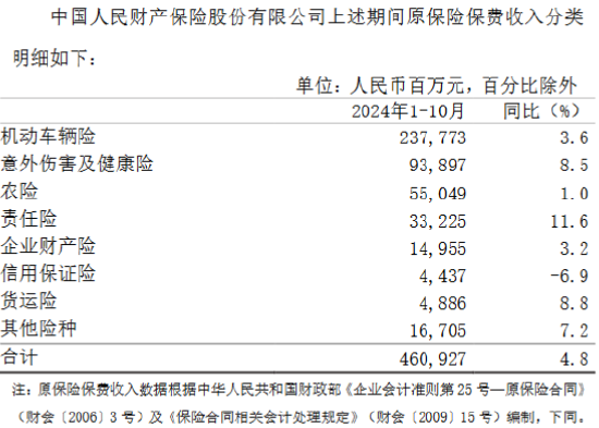 中国人保：前10月原保险保费收入6065.1亿元 同比增长5.3%-第1张图片-云韵生活网