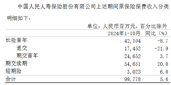 中国人保：前10月原保险保费收入6065.1亿元 同比增长5.3%-第2张图片-云韵生活网