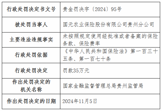 虚列费用！国元农险贵州分公司及6家支公司被罚-第1张图片-云韵生活网