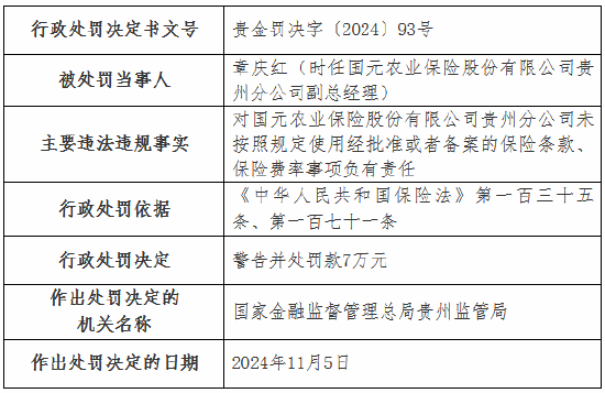 虚列费用！国元农险贵州分公司及6家支公司被罚-第3张图片-云韵生活网