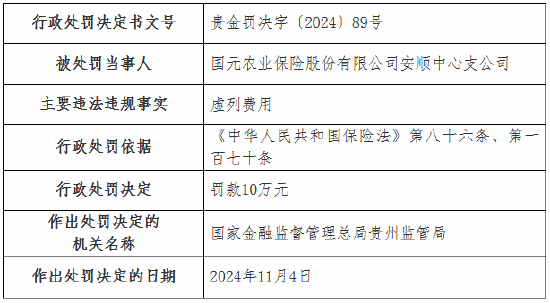 虚列费用！国元农险贵州分公司及6家支公司被罚-第4张图片-云韵生活网