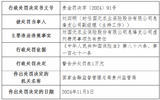 虚列费用！国元农险贵州分公司及6家支公司被罚-第6张图片-云韵生活网