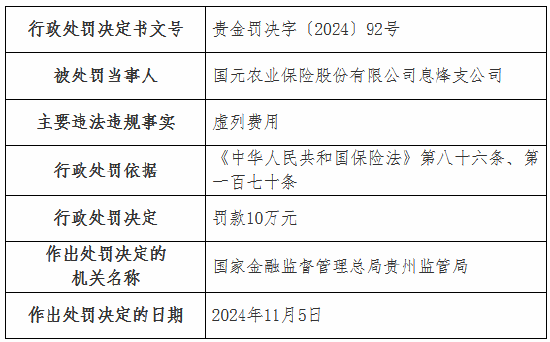 虚列费用！国元农险贵州分公司及6家支公司被罚-第7张图片-云韵生活网