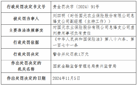 虚列费用！国元农险贵州分公司及6家支公司被罚-第8张图片-云韵生活网