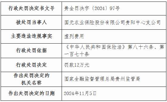 虚列费用！国元农险贵州分公司及6家支公司被罚-第9张图片-云韵生活网