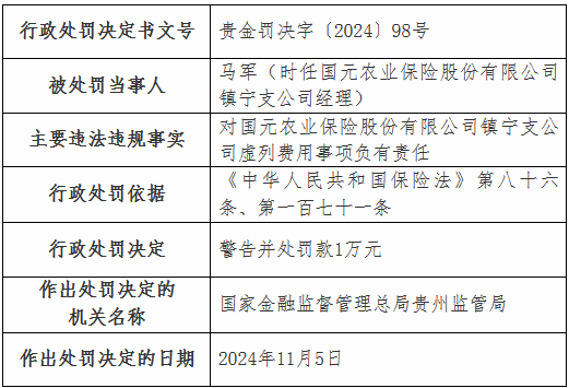 虚列费用！国元农险贵州分公司及6家支公司被罚-第10张图片-云韵生活网