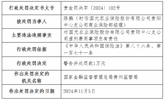 虚列费用！国元农险贵州分公司及6家支公司被罚-第11张图片-云韵生活网