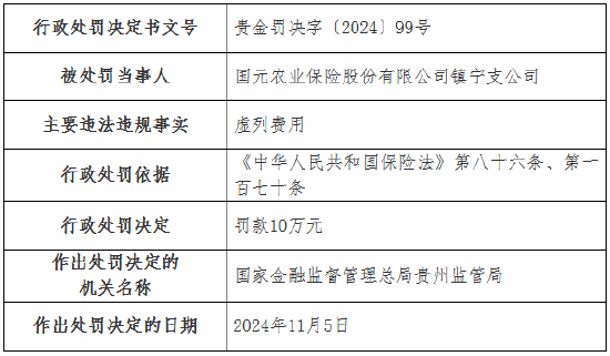 虚列费用！国元农险贵州分公司及6家支公司被罚-第12张图片-云韵生活网