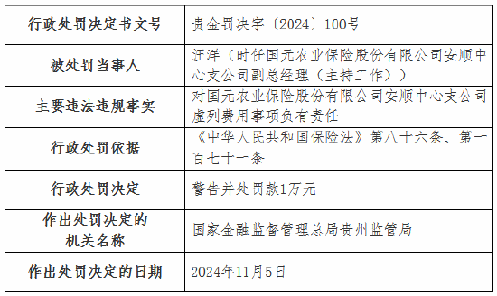 虚列费用！国元农险贵州分公司及6家支公司被罚-第13张图片-云韵生活网