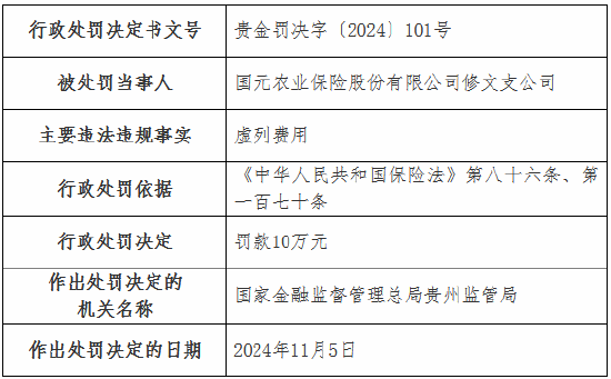 虚列费用！国元农险贵州分公司及6家支公司被罚-第14张图片-云韵生活网