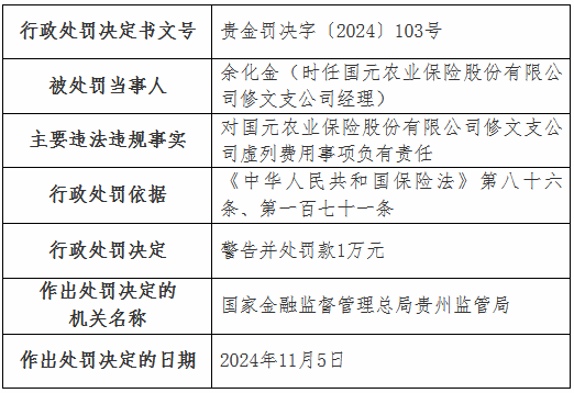 虚列费用！国元农险贵州分公司及6家支公司被罚-第15张图片-云韵生活网