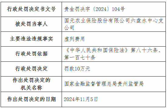 虚列费用！国元农险贵州分公司及6家支公司被罚-第16张图片-云韵生活网