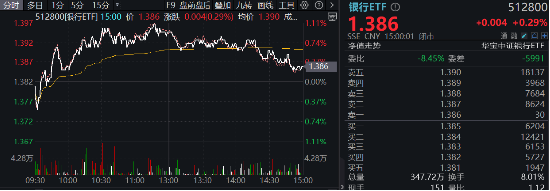 政策保驾护航，银行独立向上！银行ETF（512800）逆市摸高1%，高股息绝对收益仍是银行长期逻辑-第1张图片-云韵生活网