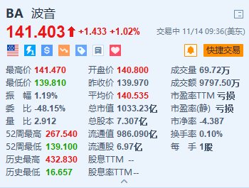 波音涨超1% 计划在全球裁员1.7万个岗位-第1张图片-云韵生活网