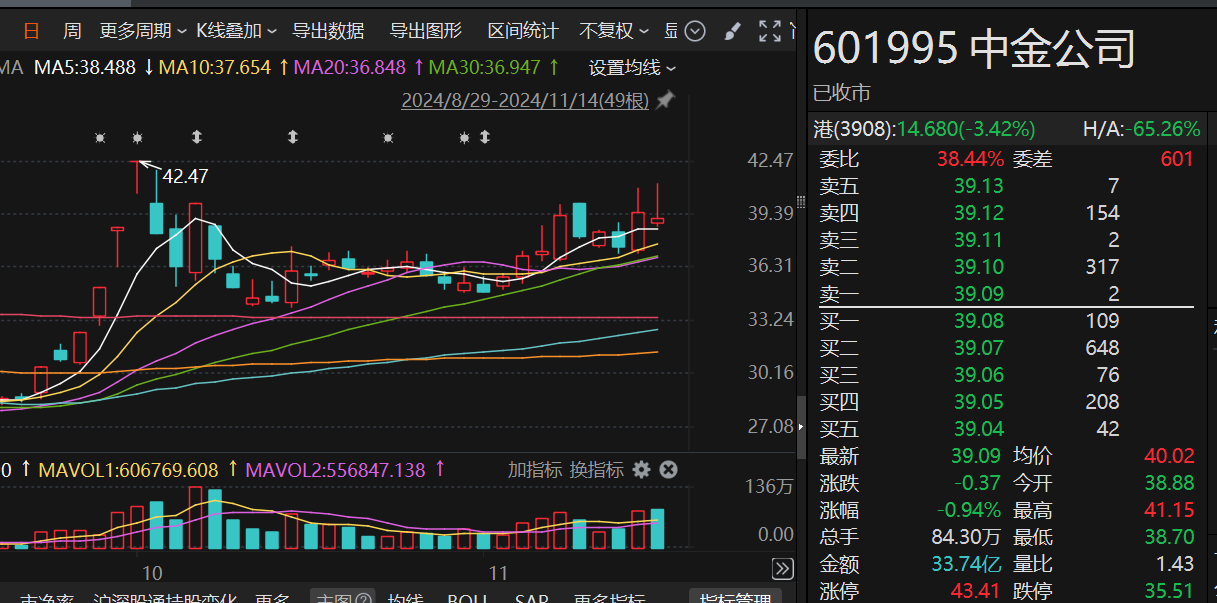 又减持38亿元！海尔金盈清仓中金公司，两年多时间套现超140亿元-第1张图片-云韵生活网