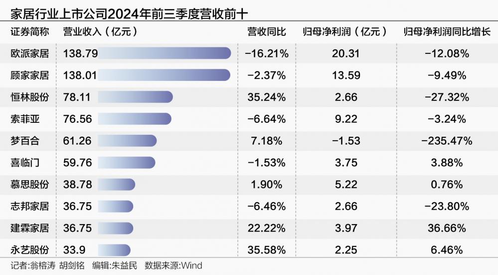 家居板块业绩分化 行业龙头业绩普遍下滑 部分腰部公司有亮眼表现-第1张图片-云韵生活网