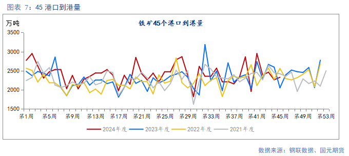 【铁矿】需求边际走弱 矿价易跌难涨-第8张图片-云韵生活网