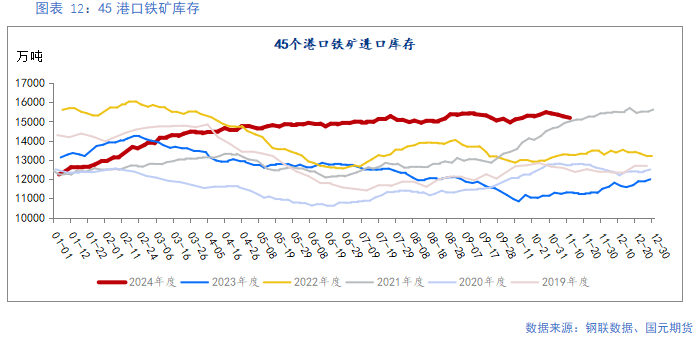 【铁矿】需求边际走弱 矿价易跌难涨-第12张图片-云韵生活网