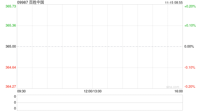百胜中国11月13日斥资469.48万港元回购1.27万股-第1张图片-云韵生活网