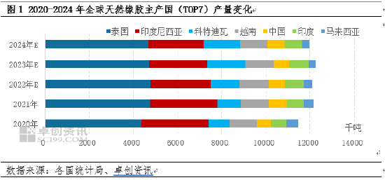 卓创资讯：近五年全球天然橡胶贸易流向变化-第3张图片-云韵生活网