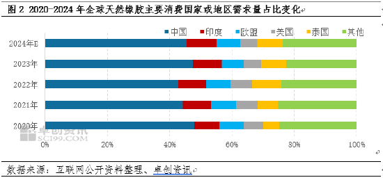 卓创资讯：近五年全球天然橡胶贸易流向变化-第4张图片-云韵生活网