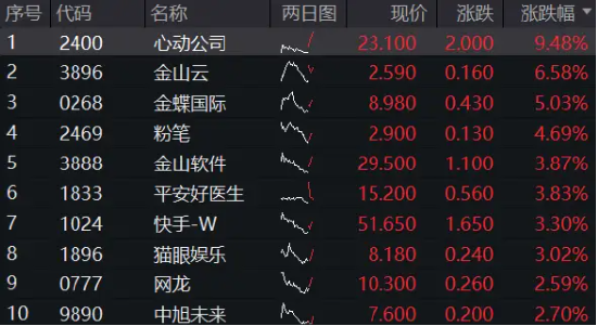 港股下探回升，快手涨超3%，港股互联网ETF（513770）涨逾1%，机构：港股布局时机再至，推荐科网板块-第2张图片-云韵生活网