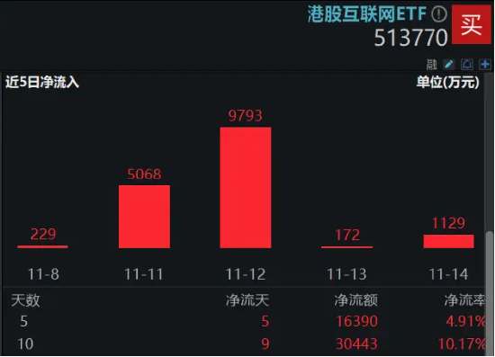 港股下探回升，快手涨超3%，港股互联网ETF（513770）涨逾1%，机构：港股布局时机再至，推荐科网板块-第3张图片-云韵生活网