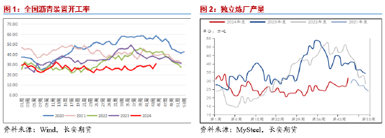 长安期货范磊：震荡运行BU或维持中性，关注后续价差布局机会-第3张图片-云韵生活网