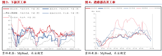 长安期货范磊：震荡运行BU或维持中性，关注后续价差布局机会-第4张图片-云韵生活网