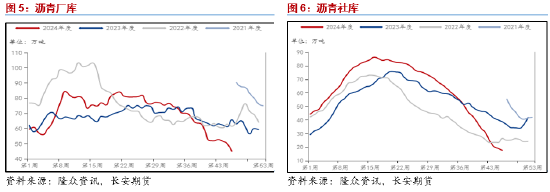 长安期货范磊：震荡运行BU或维持中性，关注后续价差布局机会-第5张图片-云韵生活网