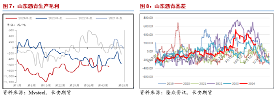 长安期货范磊：震荡运行BU或维持中性，关注后续价差布局机会-第6张图片-云韵生活网