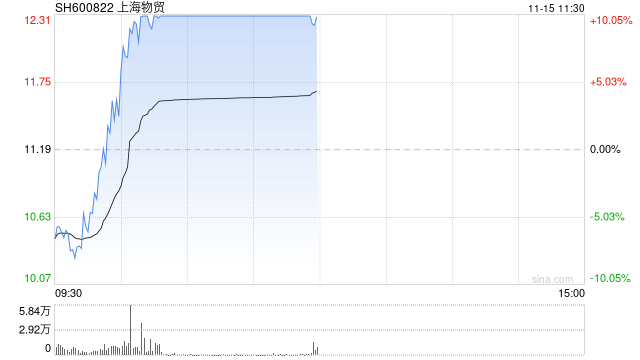 上海国资概念探底回升 上海物贸涨停-第1张图片-云韵生活网