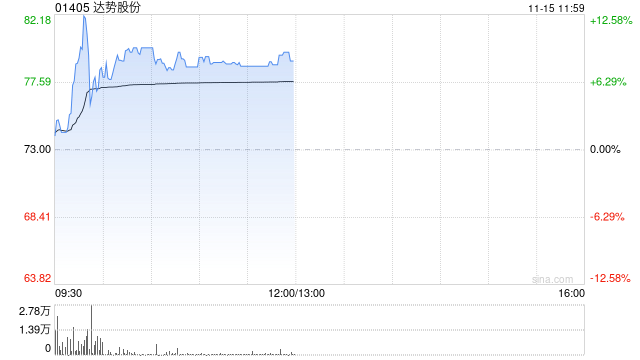 达势股份早盘涨逾8% 达美乐中国门店突破1000家-第1张图片-云韵生活网