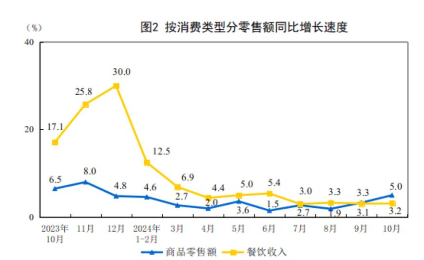 主要经济指标回升明显！10月社零总额增长4.8%，规模以上工业增加值增长5.3%，1-10月固投增长3.4%-第2张图片-云韵生活网