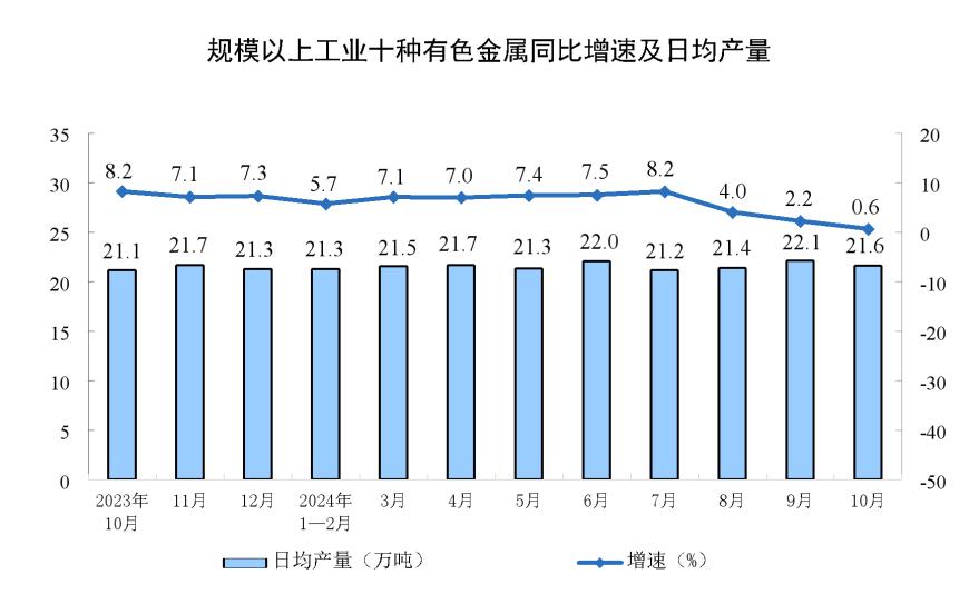 主要经济指标回升明显！10月社零总额增长4.8%，规模以上工业增加值增长5.3%，1-10月固投增长3.4%-第6张图片-云韵生活网