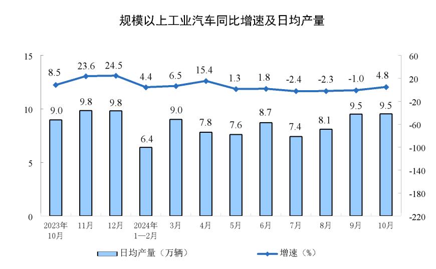 主要经济指标回升明显！10月社零总额增长4.8%，规模以上工业增加值增长5.3%，1-10月固投增长3.4%-第8张图片-云韵生活网