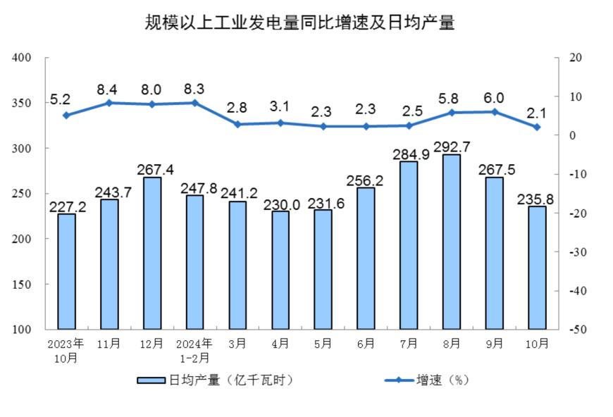 主要经济指标回升明显！10月社零总额增长4.8%，规模以上工业增加值增长5.3%，1-10月固投增长3.4%-第10张图片-云韵生活网