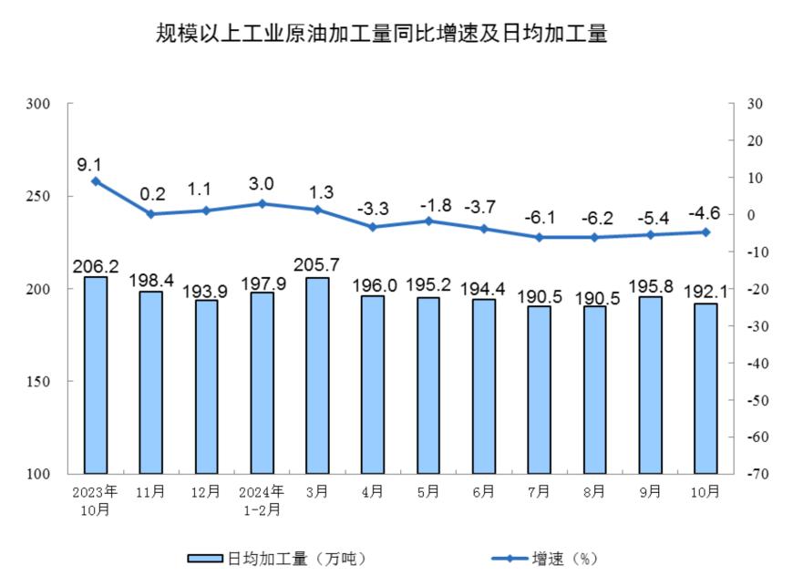 主要经济指标回升明显！10月社零总额增长4.8%，规模以上工业增加值增长5.3%，1-10月固投增长3.4%-第11张图片-云韵生活网