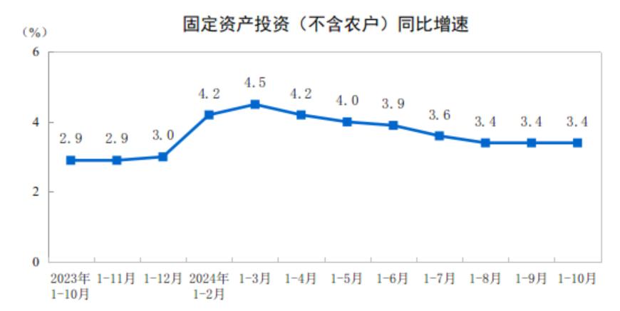 主要经济指标回升明显！10月社零总额增长4.8%，规模以上工业增加值增长5.3%，1-10月固投增长3.4%-第12张图片-云韵生活网