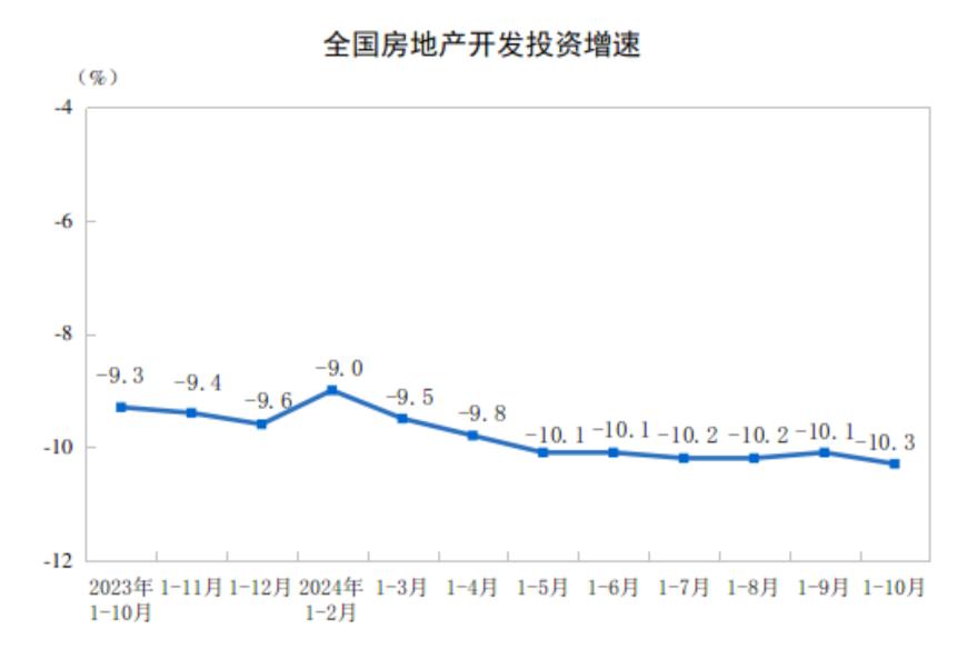 主要经济指标回升明显！10月社零总额增长4.8%，规模以上工业增加值增长5.3%，1-10月固投增长3.4%-第13张图片-云韵生活网