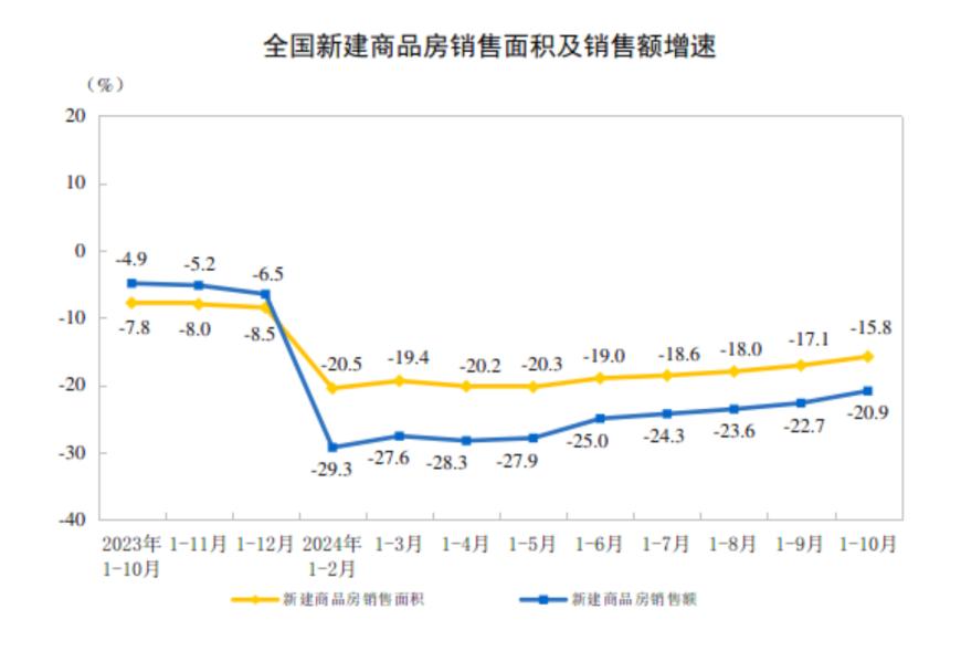 主要经济指标回升明显！10月社零总额增长4.8%，规模以上工业增加值增长5.3%，1-10月固投增长3.4%-第14张图片-云韵生活网