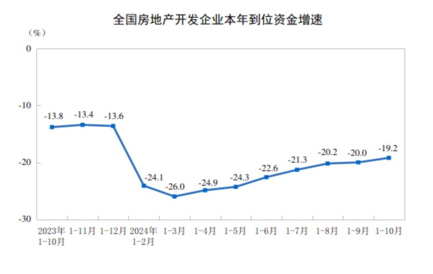 主要经济指标回升明显！10月社零总额增长4.8%，规模以上工业增加值增长5.3%，1-10月固投增长3.4%-第15张图片-云韵生活网