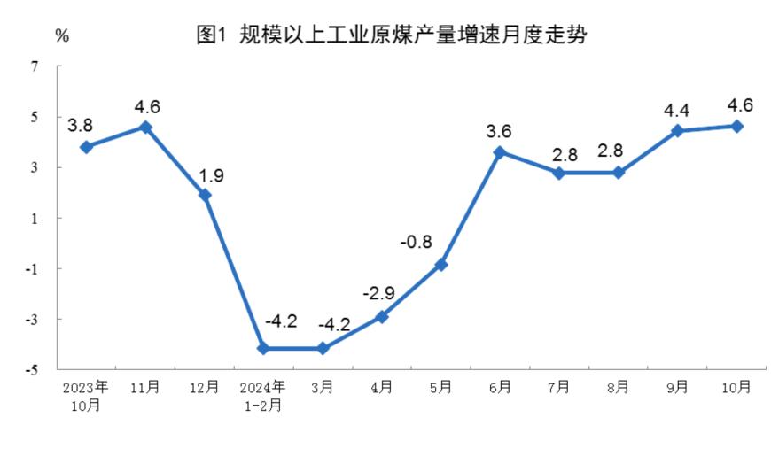 主要经济指标回升明显！10月社零总额增长4.8%，规模以上工业增加值增长5.3%，1-10月固投增长3.4%-第17张图片-云韵生活网